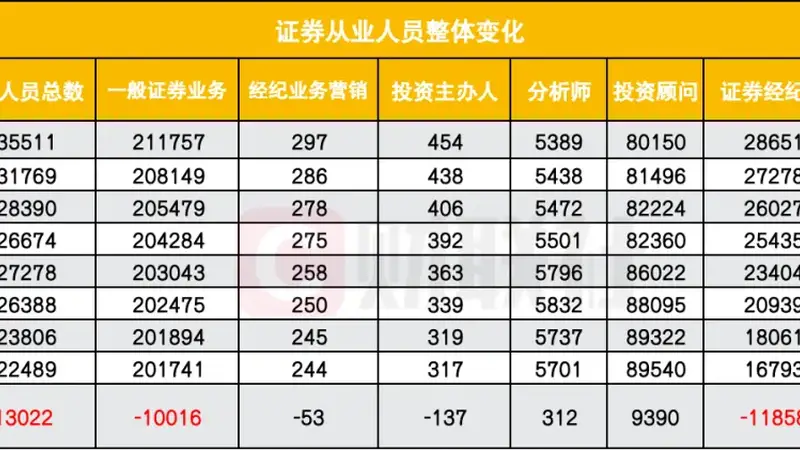一年半砍掉1.2万人,金融业最惨岗位彻底凉了