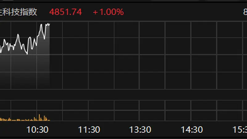 恒生科技指数涨幅扩大至1% 智谱涨超20%