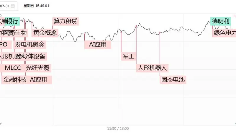 涨停复盘:105只炸板,德明利开盘封板后翻绿,东山精密、光迅科技炸板!AI应用端爆发,易点天下、蓝色光标、昆仑万维!