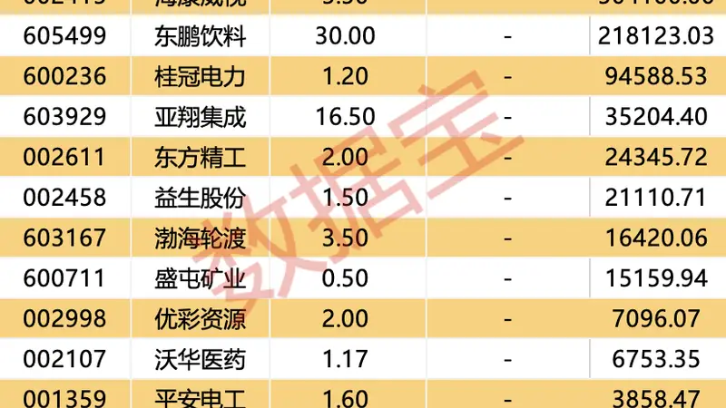 大幅高开,科创50一度涨超8%!3家公司半年度拟派现均超20亿元