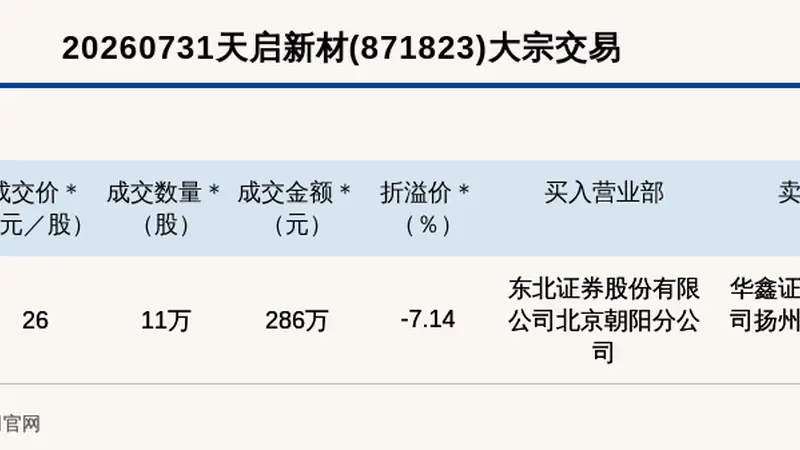 新三板创新层公司天启新材大宗交易折价7.14%，成交金额286万元