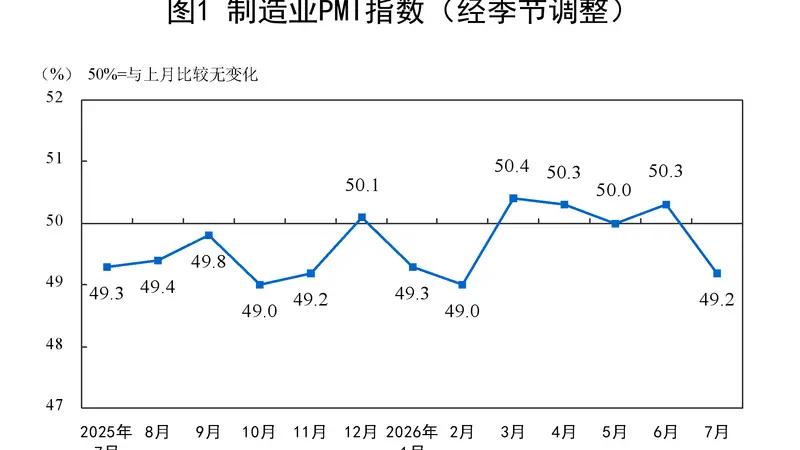 中国7月制造业PMI降至49.2，高技术制造业逆势扩张，非制造业商务活动指数降至49