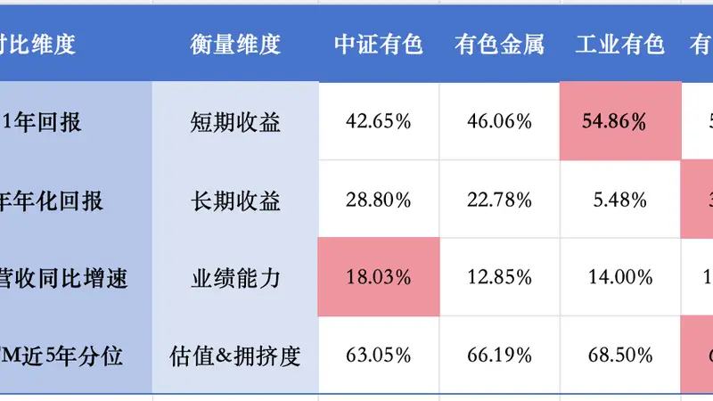 上半年有色企业利润总额同比猛增94%!有色金属指数这么多,哪个更适合现在投资?