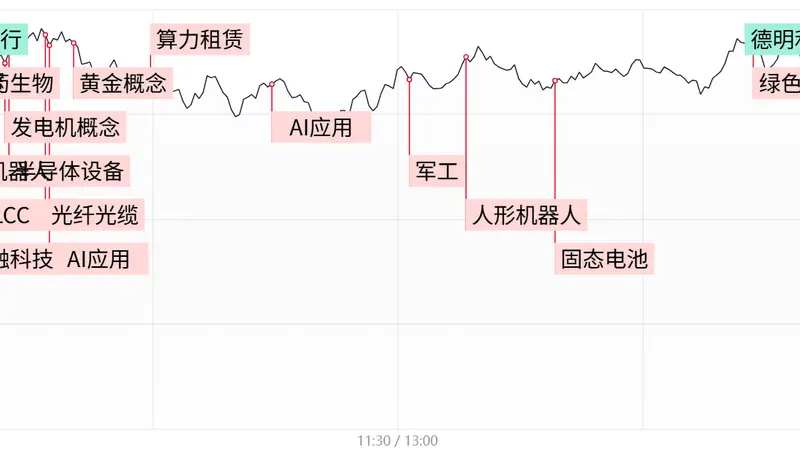 「每日收评」创业板指冲高回落涨3.06%,AI应用端全线爆发,存储芯片板块尾盘跳水