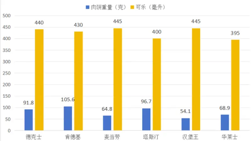 网友热议汉堡“缩水”,媒体实测六大品牌:15元价格内,汉堡净重最大相差60克