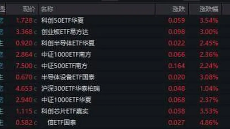 云计算ETF飙涨近10%,科技反转来了?