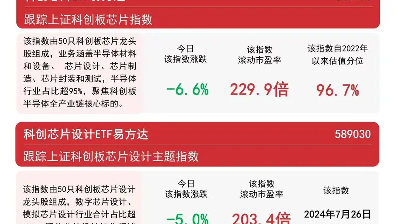 机构上调半导体市场全年收入增速，半导体设备ETF易方达（159558）逆势获超7亿份净申购