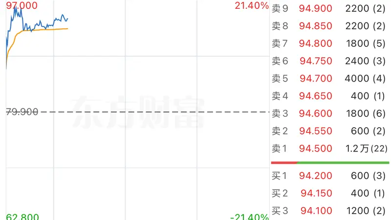 港股异动 | 时代天使盘中涨超21% 上半年净利润同比预增69.0%至78.9%