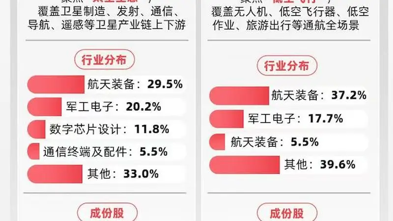 卫星产业指数涨超2%,卫星ETF易方达(563530)近三月净流入居同标的产品第一