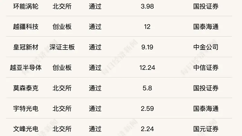 IPO月报｜7月北交所IPO延续快节奏；港交所递表数创去年9月以来最低值，港股新股上市首日破发率超四成