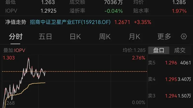 8月市场修复可期,超跌概念先行反弹,卫星ETF招商(159218)震荡上涨1.89%