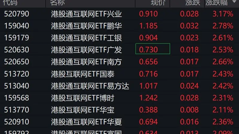 港股互联网概念股走强,港股通互联网相关ETF涨超2%