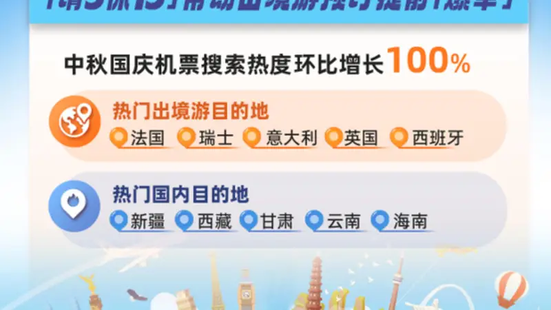 “请3休13”撬动超长出行窗口，中秋国庆长线出境游“抢跑”