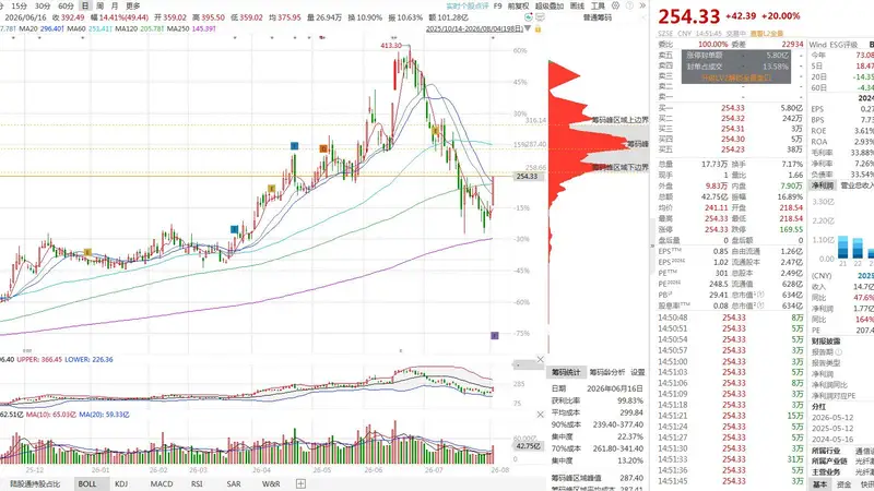 妖股直击:赛道大爆发!光库科技强势20CM封板,国产铌酸锂壁垒卡位,CPO量产行情主升开启