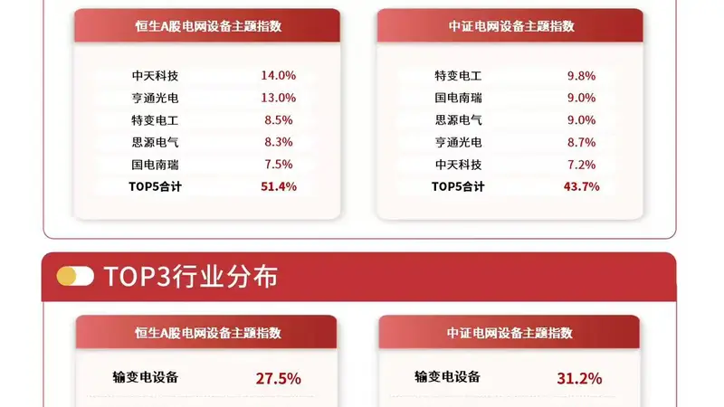 电网设备板块估值修复与催化空间并存,电网设备ETF易方达(560390)连续2日获资金加码