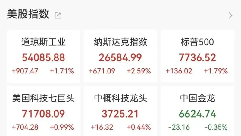 昨夜,美股收涨!今晨,日韩股市高开
