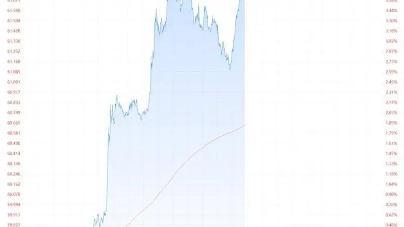 现货白银大涨4% 现货黄金涨超2%