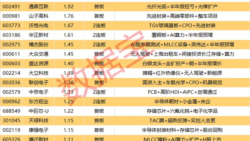 揭秘涨停 | 小金属板块大涨,磷化铟龙头2连板!