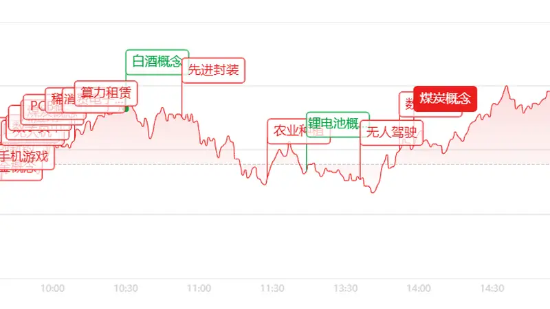 收评：冰火两重天！沪指大涨创业板翻绿，煤炭掀涨停潮电力重挫