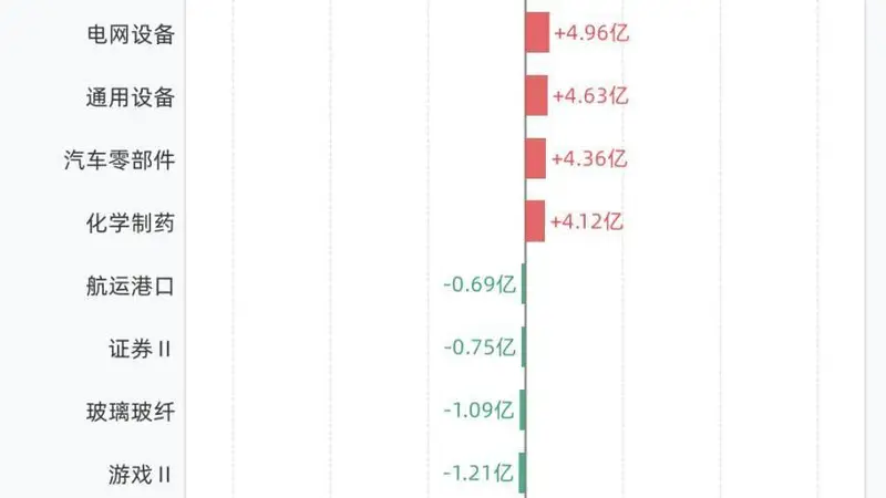 杠杆资金大调仓！融资客净买入半导体、元件，净卖出通信设备、医疗服务