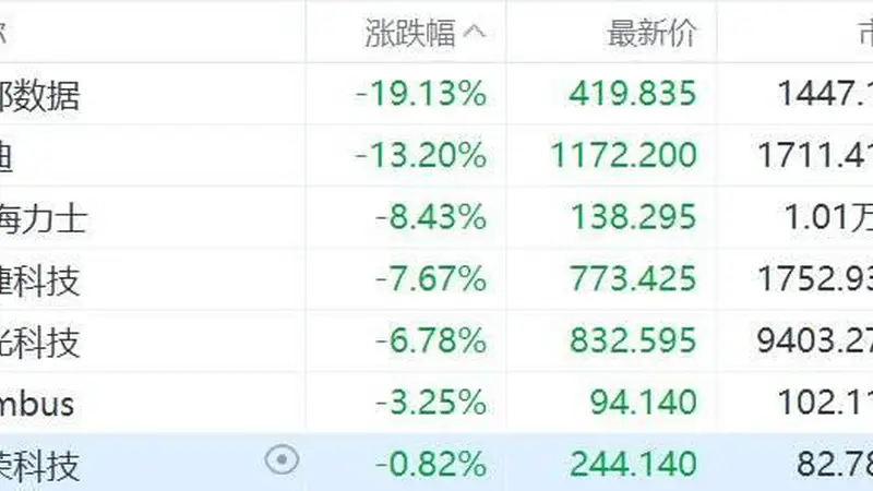 美股存储股集体下挫,西部数据暴跌超19%,闪迪跌超13%