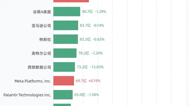 8月6日美股成交额前20:美光科技公司以316.16亿美元居首,SpaceX、英伟达公司、闪迪公司紧随其后