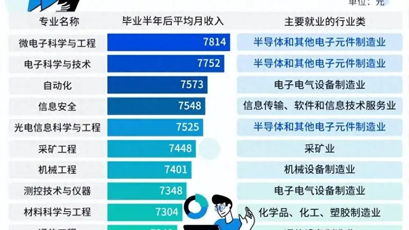 中国最高薪本科专业易主,这个专业首夺第一
