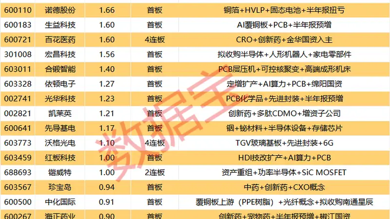 揭秘涨停丨PCB热门股2连板,封单额超6亿元
