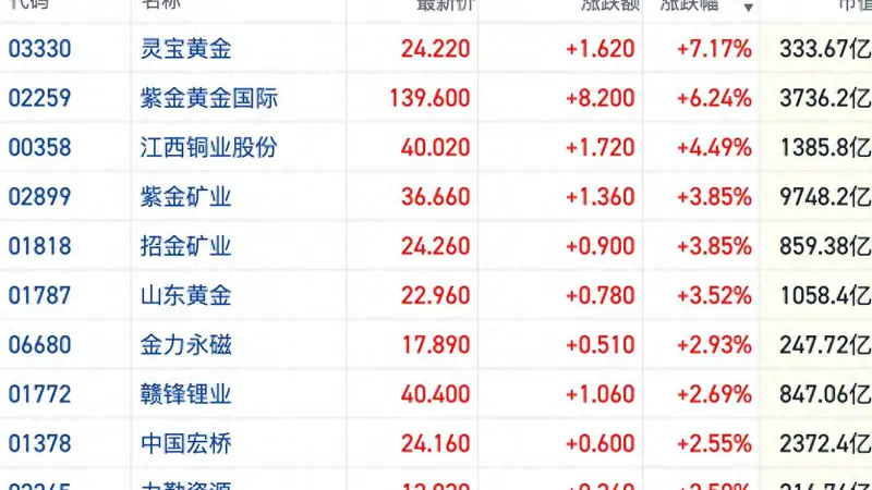 供需结构转暖！国际金铜价格“强反弹” 港股有色板块集体拉涨