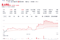 三个月蒸发700亿，杭州六小龙第一股跌近发行价