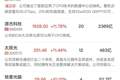 午报创业板指半日涨超3%，半导体芯片产业链延续强势，AI硬件股集体反弹