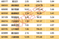 巨额回购股揭秘，最高股息率接近11%（附名单）
