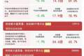 科创50冲高回落，大金融、养殖等传统行业集体走强，科创50ETF易方达（588080）紧密跟踪相关指数