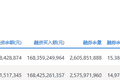 两市融资余额增加161.16亿元