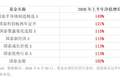 上半年主动权益业绩放榜，国泰基金7只产品净值翻倍