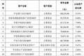 加码REITs不易，银行理财扩大布局但业绩分化，有产品年内已亏7%