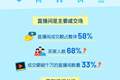 《2026抖音电商运动消费趋势报告》：夜宵饮料成交额同比增长683%，体育图书同比增长115%