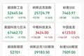 美股早盘三大股指全线走低 纳斯达克中国金龙指数逆势涨超2%