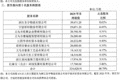 股东变动频繁 稠州银行引入义乌国资“压舱”