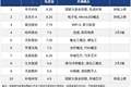 今日A股十大热股：华天科技热度领衔，哈药股份、九丰能源2天2板，京东方A、长电科技持续上榜