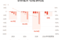 华侨城A：预计上半年归母净亏损34亿元-42亿元