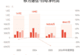 移为通信：预计上半年归母净利润同比增长170%-200%