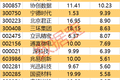 主力资金 | 主力大手笔加仓名单出炉