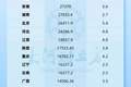 31省份上半年GDP公布，6省的位次变了