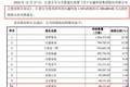 碧桂园，错失超400亿