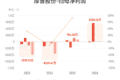 厚普股份：上半年归母净利润8305.16万元，同比扭亏为盈