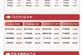 20CM涨停，多只半导体股票爆发，半导体设备ETF易方达（159558）半日涨超9%