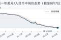 8月7日人民币兑美元中间价调降9个基点，报6.7904
