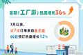 同程旅行：暑期“工厂游”热度同比大涨36%