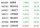 逆变器板块遭“黑色星期三”!阳光电源市值跌破3000亿,一日蒸发400亿,固德威跌超7%,锦浪科技跌超6%